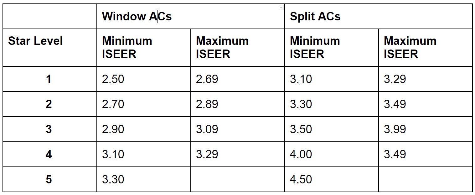 Air Conditioner BEE ISEER Ratings
